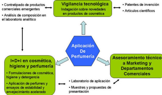 Aplicación de Perfumería